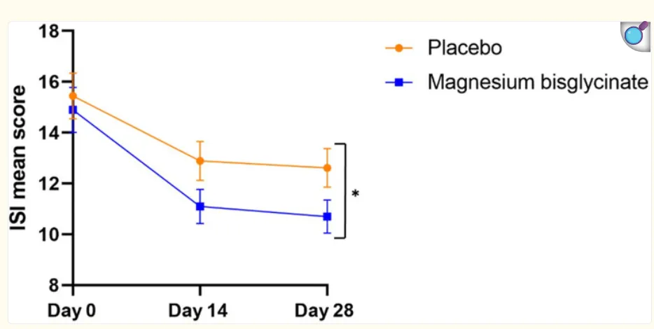 กราฟคะแนน ISI เฉลี่ยในวันที่ 0, 14 และ 28 ของกลุ่มยาหลอกและกลุ่มที่ได้รับ Magnesium Bisglycinate